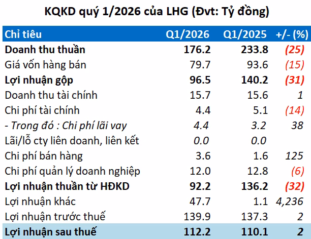 Số liệu chi tiết về kết quả kinh doanh của Long Hậu trong quý đầu năm 2026 (Nguồn: VietstockFinance)