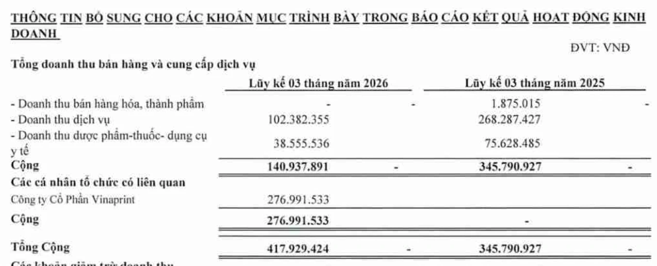 Nguồn thu từ đối tác VinaPrint hiện là điểm tựa chính của Garmex Sài Gòn (Ảnh: BCTC Garmex).
