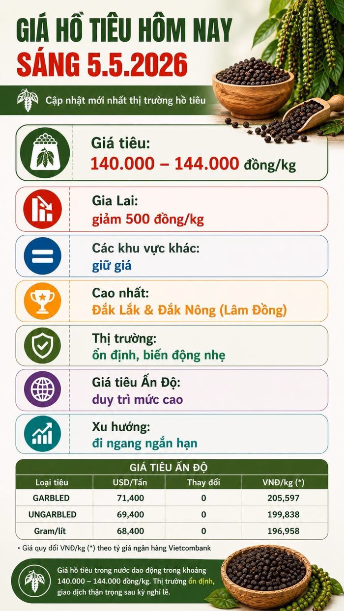 Phân tích triển vọng giá hồ tiêu