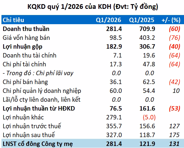 Biểu đồ lợi nhuận KDH quý 1/2026
